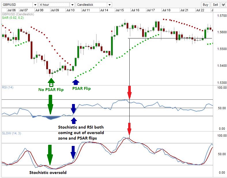 trading leading indicators forex